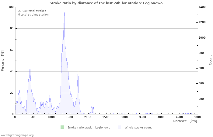 Graphs: Stroke ratio by distance