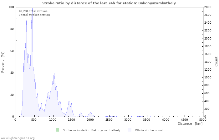 Graphs: Stroke ratio by distance