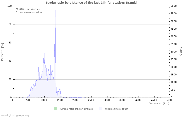 Graphs: Stroke ratio by distance