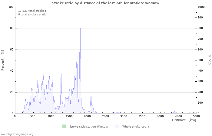 Graphs: Stroke ratio by distance