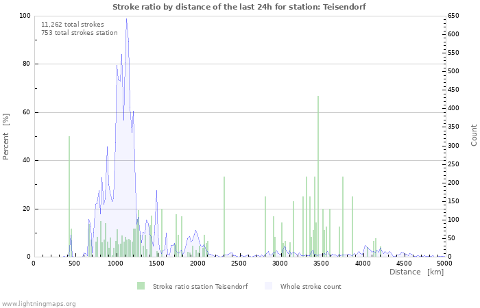 Graphs: Stroke ratio by distance