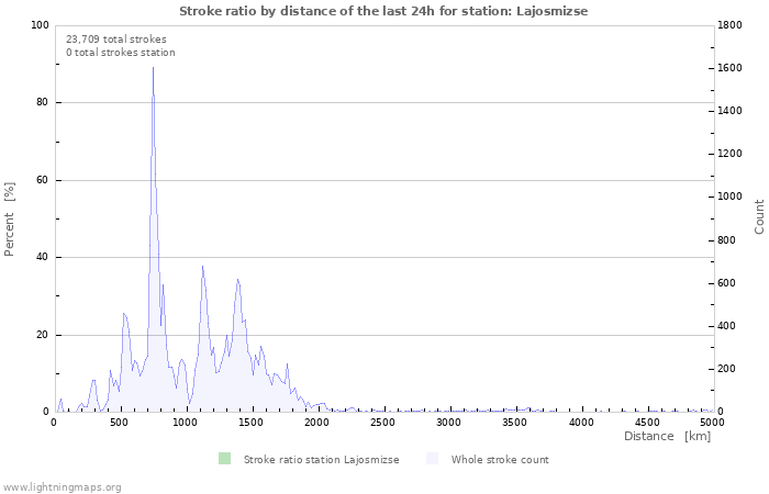 Graphs: Stroke ratio by distance