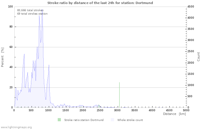 Graphs: Stroke ratio by distance