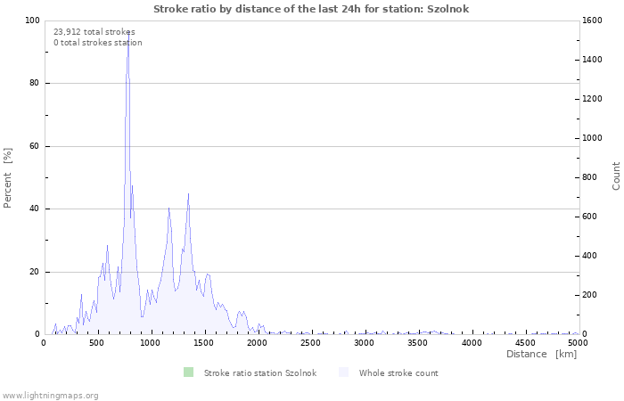 Graphs: Stroke ratio by distance