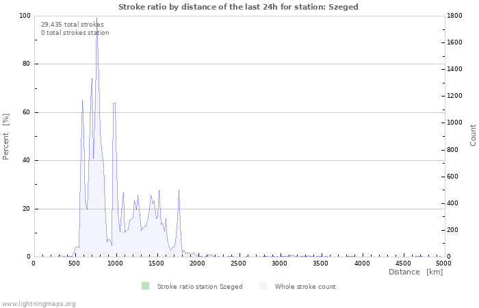 Graphs: Stroke ratio by distance