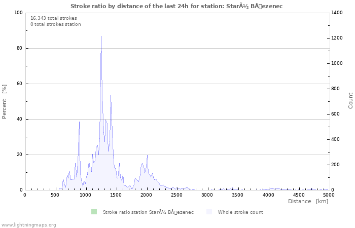 Graphs: Stroke ratio by distance