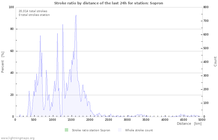 Graphs: Stroke ratio by distance