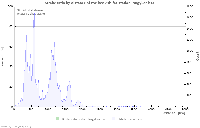 Graphs: Stroke ratio by distance