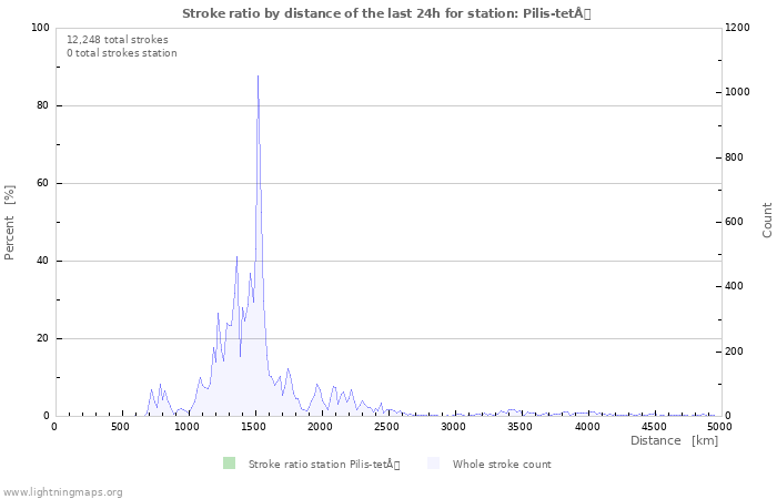 Graphs: Stroke ratio by distance