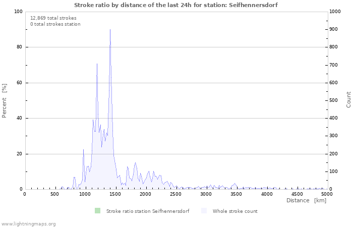 Graphs: Stroke ratio by distance