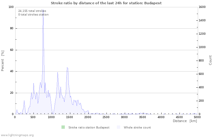 Graphs: Stroke ratio by distance