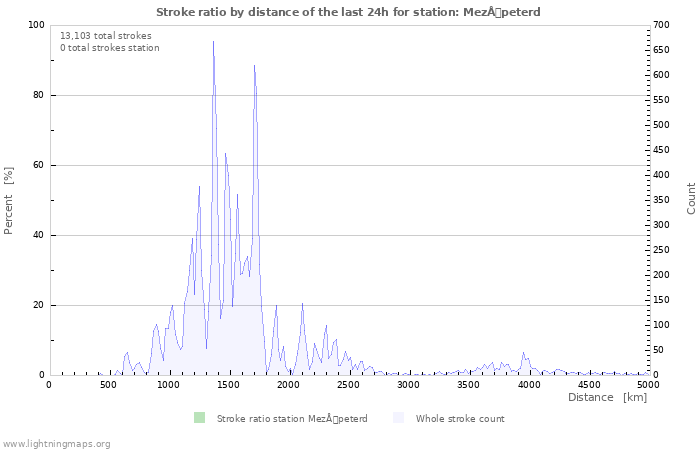 Graphs: Stroke ratio by distance