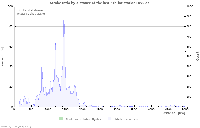 Graphs: Stroke ratio by distance