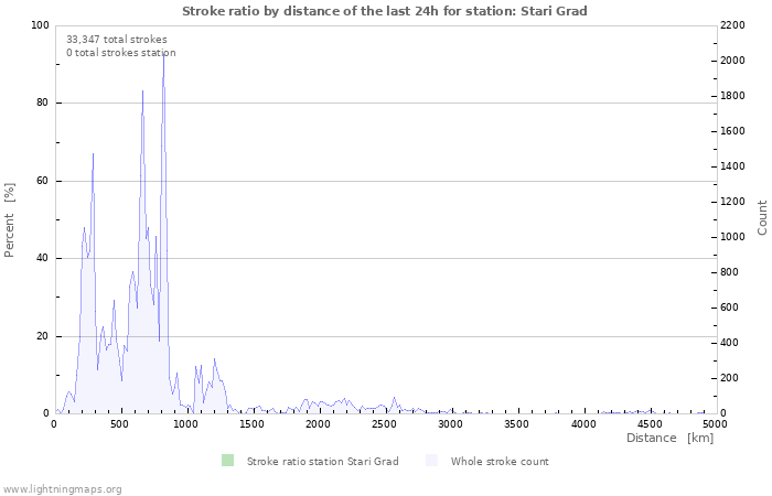 Graphs: Stroke ratio by distance