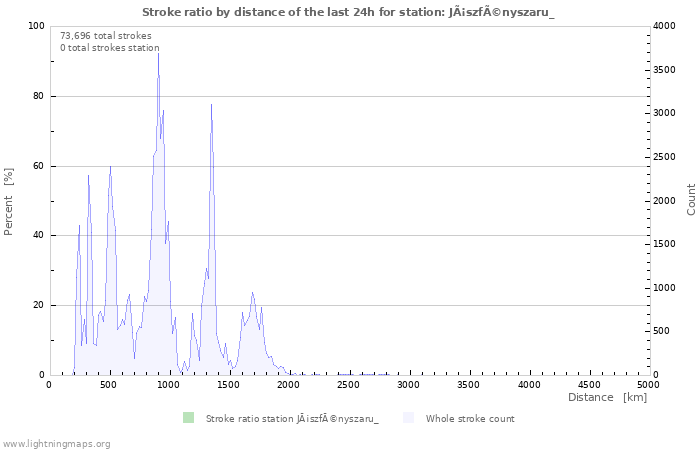 Graphs: Stroke ratio by distance