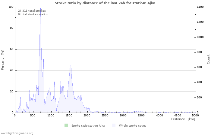 Graphs: Stroke ratio by distance