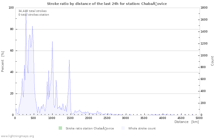 Graphs: Stroke ratio by distance