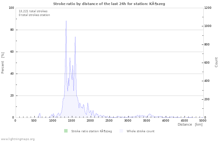 Graphs: Stroke ratio by distance