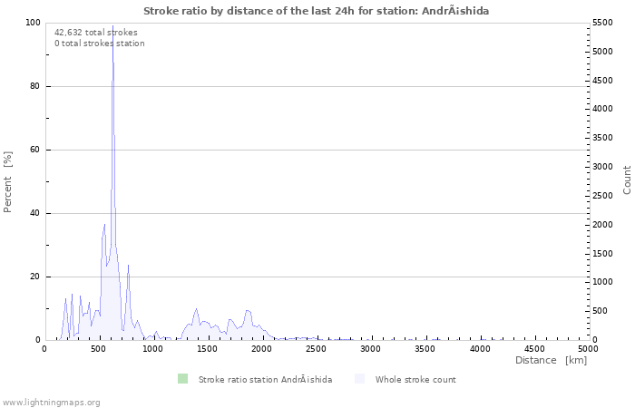 Graphs: Stroke ratio by distance