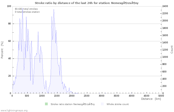 Graphs: Stroke ratio by distance