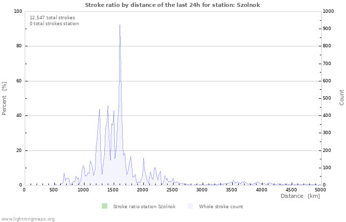 Graphs: Stroke ratio by distance