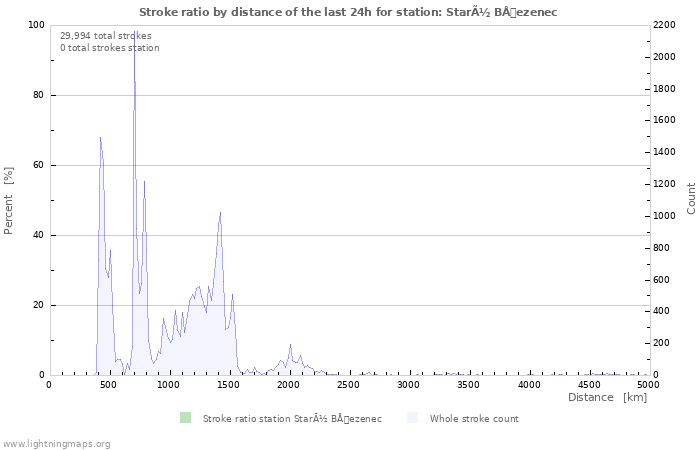 Graphs: Stroke ratio by distance