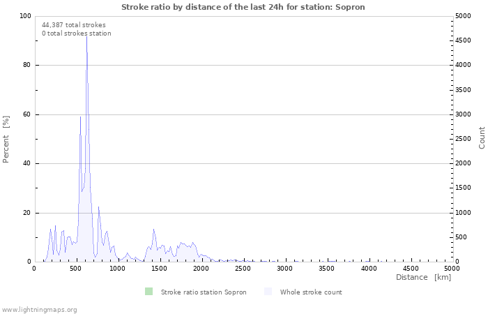 Graphs: Stroke ratio by distance