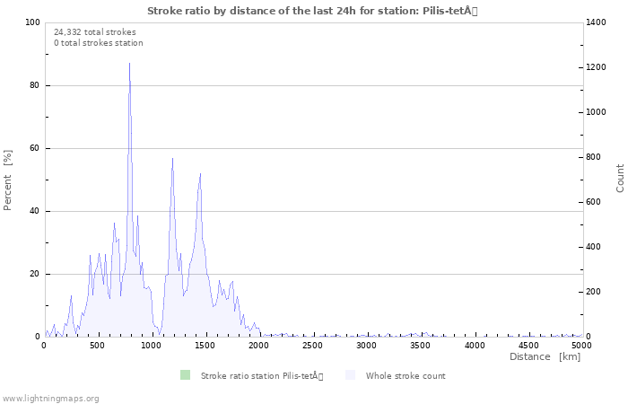 Graphs: Stroke ratio by distance