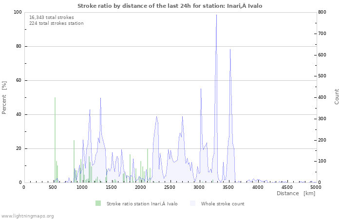 Graphs: Stroke ratio by distance