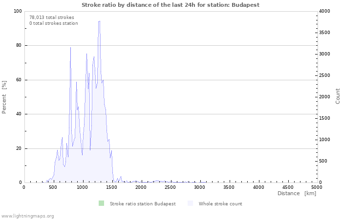 Graphs: Stroke ratio by distance