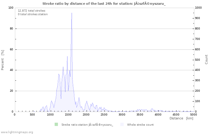 Graphs: Stroke ratio by distance