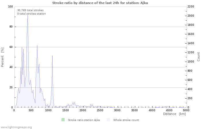 Graphs: Stroke ratio by distance