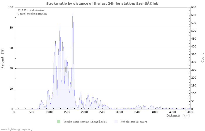 Graphs: Stroke ratio by distance