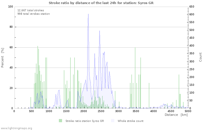 Graphs: Stroke ratio by distance