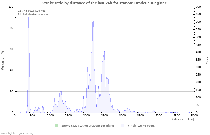 Graphs: Stroke ratio by distance