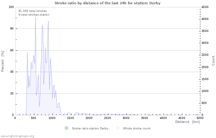 Graphs: Stroke ratio by distance