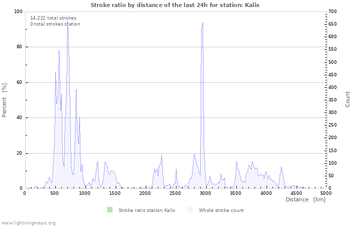 Graphs: Stroke ratio by distance