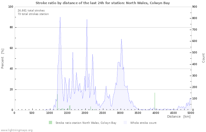 Graphs: Stroke ratio by distance