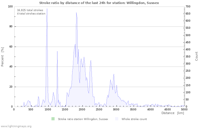 Graphs: Stroke ratio by distance