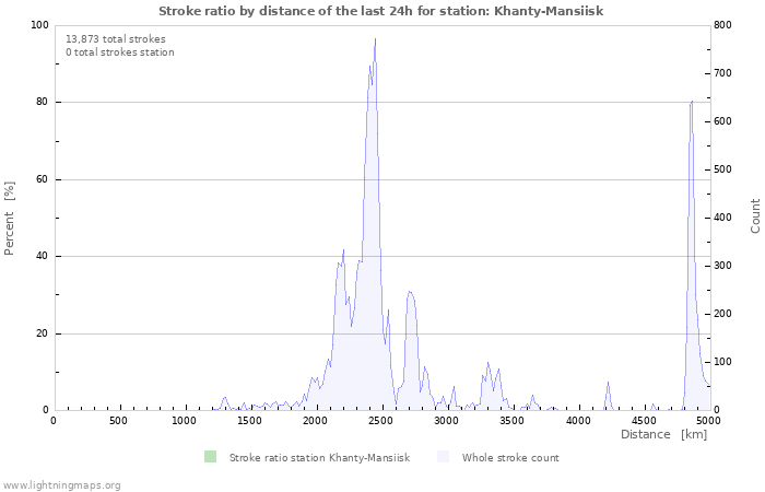 Graphs: Stroke ratio by distance