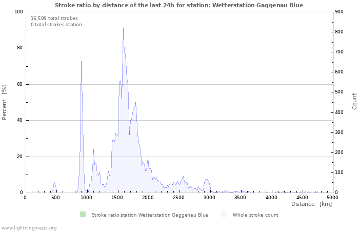 Graphs: Stroke ratio by distance