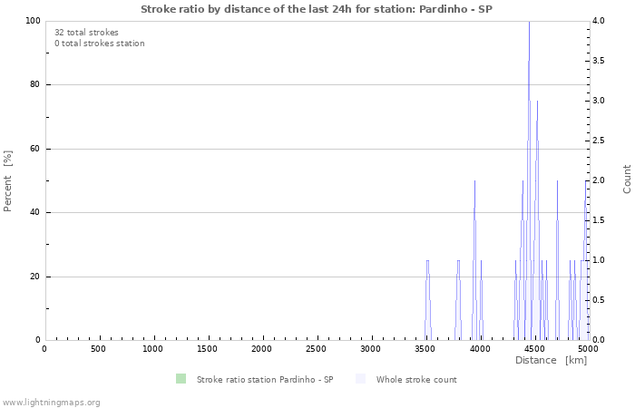 Graphs: Stroke ratio by distance