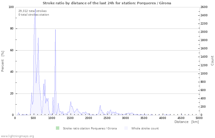 Graphs: Stroke ratio by distance