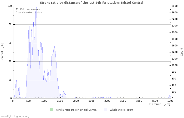 Graphs: Stroke ratio by distance