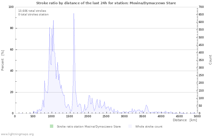 Graphs: Stroke ratio by distance