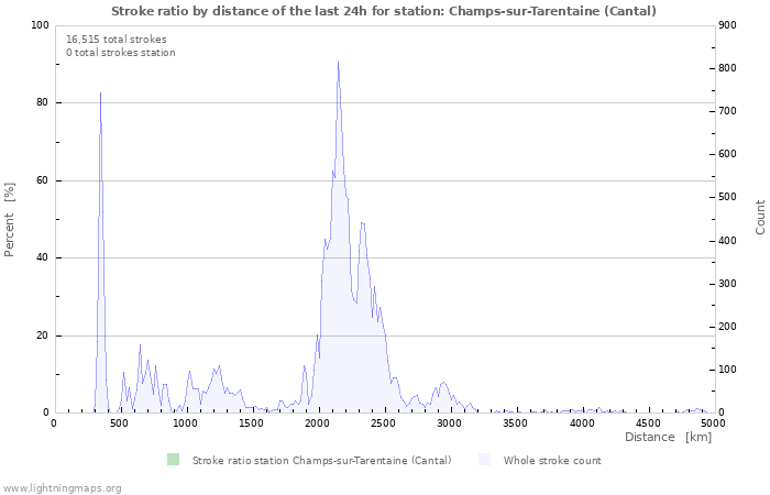 Graphs: Stroke ratio by distance