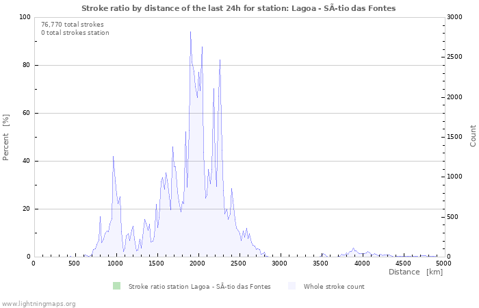 Graphs: Stroke ratio by distance