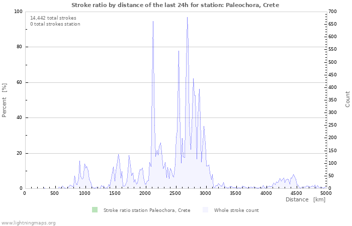 Graphs: Stroke ratio by distance