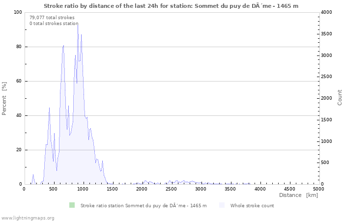 Graphs: Stroke ratio by distance