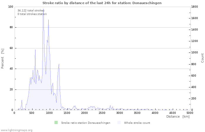 Graphs: Stroke ratio by distance